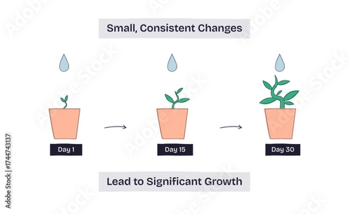 Small, consistent changes show plant growth over time with pots, water drops, and arrows illustrating progress, transparent background. Doodle style diagram