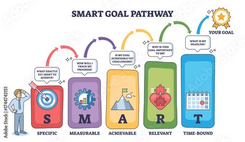 SMART goal pathway shows steps to achieve goals with icons for target, gear, mountain, puzzle, and calendar, transparent background.