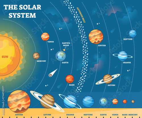 Solar system overview showing the Sun, planets, and asteroid belt in a simple labeled layout, transparent background.