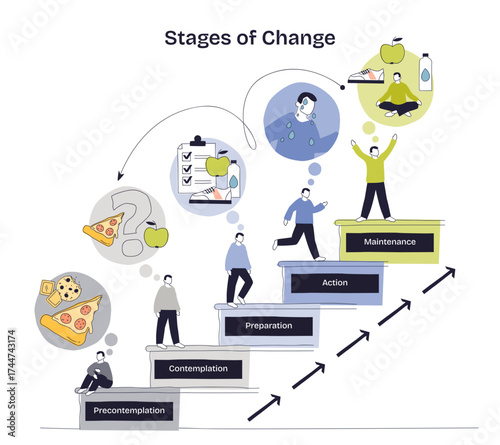Stages of Change shows people moving up steps from precontemplation to maintenance, featuring stairs, thought bubbles, and healthy choices, transparent background. Doodle style diagram