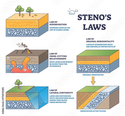 Stenos Laws explain rock layer formation, key objects, soil layers, faults, lava, transparent background.
