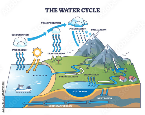 The water cycle shows evaporation, condensation, and precipitation using clouds, water, and mountains, transparent background.
