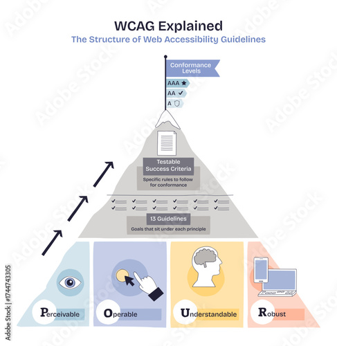 WCAG guidelines structure is shown as a pyramid with conformance levels, testable criteria, and four principles, transparent background. Doodle style diagram