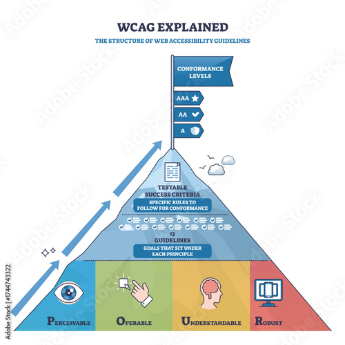 WCAG guidelines structure shown as a pyramid with conformance levels, principles, and icons for perceivable, operable, understandable, transparent background.