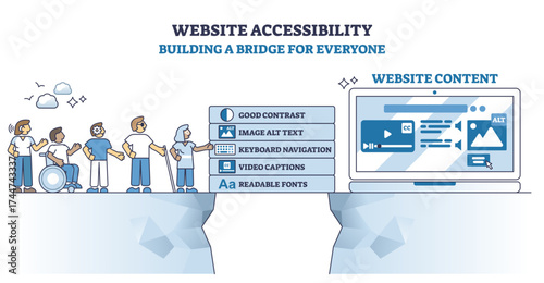 Website accessibility shows diverse users crossing a bridge of accessible features to website content, highlighting inclusivity, navigation, and readable fonts, transparent background.