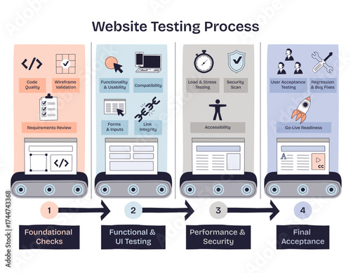 Website testing process shows four stages, foundational checks, UI testing, performance-security, and final acceptance, transparent background. Key objects, conveyor belts, icons, flow arrows.