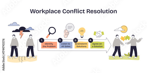 Workplace conflict resolution is shown with two people, a process arrow, and icons for listening and agreement, transparent background. Doodle style diagram