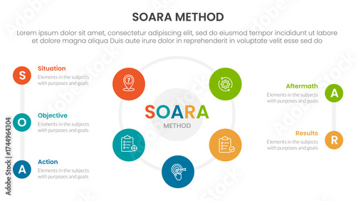 SOARA interviewing method infographic template banner with big cirlce shape circular cycle on center with 5 point list information for slide presentation