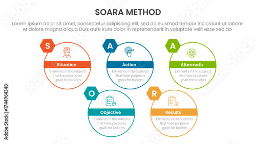 SOARA interviewing method infographic template banner with big circle outline style up and down with 5 point list information for slide presentation