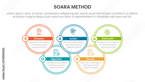SOARA interviewing method infographic template banner with big circle outline join up and down with 5 point list information for slide presentation