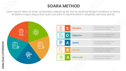 SOARA interviewing method infographic template banner with pie chart big circle cycle and rectangle description with 5 point list information for slide presentation