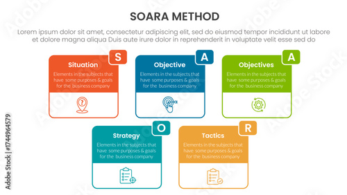 SOARA interviewing method infographic template banner with big box table outline header badge with 5 point list information for slide presentation