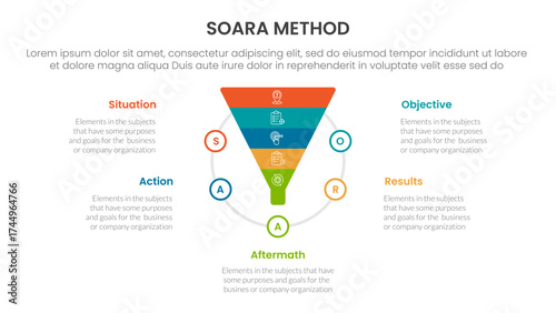 SOARA interviewing method infographic template banner with funnel shape on circle with 5 point list information for slide presentation