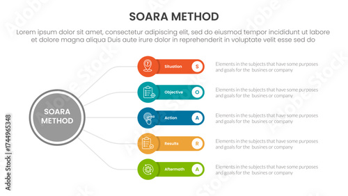 SOARA interviewing method infographic template banner with circle linked line with round rectangle box with 5 point list information for slide presentation