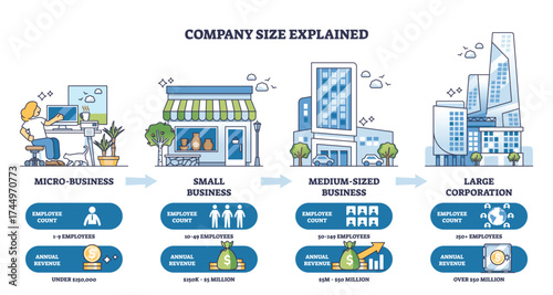 Company size brief diagram shows growth from micro business to large corporation, mapping employee counts and revenue with arrows, key objects, buildings, icons, arrows. Outline diagram