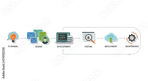 Efficient software development lifecycle showcasing planning, design, development, testing, deployment, and maintenance for a streamlined process
