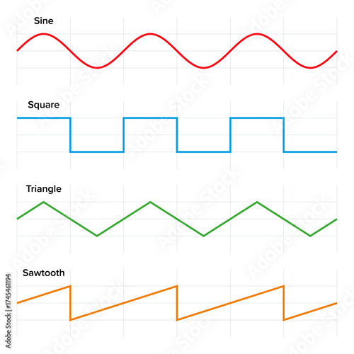 Graphs of the waveforms sine, square, triangle, and sawtooth, as they are measured in electronics, acoustics, and related fields. Graphs of waves with same frequency and phase, for comparison. Vector