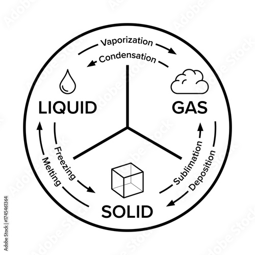 Common states of matter. Also phases of matter, distinct forms in which matter can exist. Solid, liquid, and gas are the three classic states, that are observable in everyday life. Isolated. Vector.