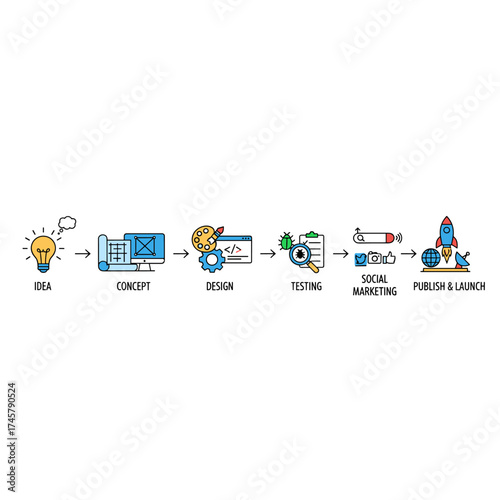 A flat line illustration depicting the website design journey from concept to launch, covering idea, design, development, testing, SEO, social marketing, and publishing, intended as a website banner