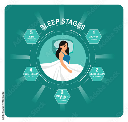 Sleep stages concept. Woman with  Sleeping stages diagram.
