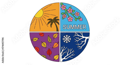 A circular graphic illustrating the four seasons with corresponding imagery and text.