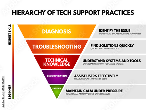 HIERARCHY OF TECH SUPPORT PRACTICES - colorful inverted pyramid infographic showing skill levels from patience to diagnosis, illustrating progression from beginner to expert in technical support roles