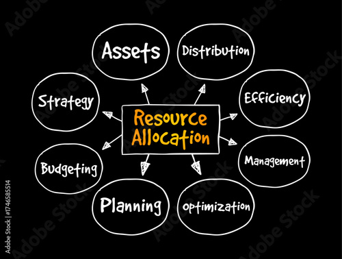 Resource Allocation - assignment of available resources to various uses, mind map text concept background