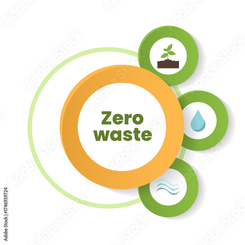 This graphic illustrates the concept of zero waste as a key approach to environmental conservation. It highlights the importance of reducing waste for a cleaner planet.
