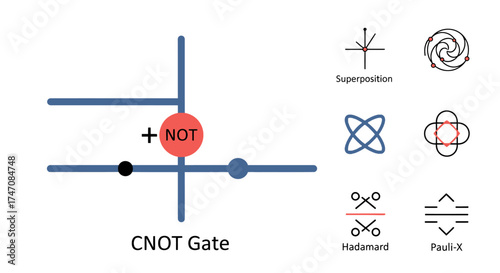 Quantum CNOT Gate Diagram with Symbols and Concepts Explained.