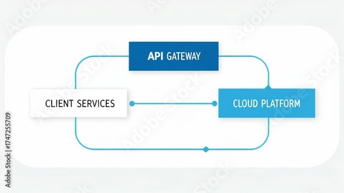 Seamless Integration of Client Services and Cloud Platform through API Gateway in Cloud Computing Technology for Efficient Data Management