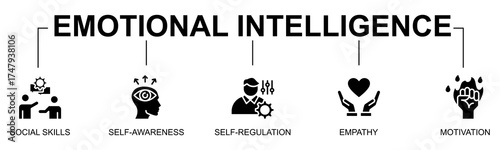 Emotional Intelligence banner web icon vector illustration concept with icon of emotional intelligence, social skills, self awareness, self regulation
