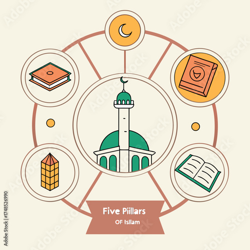 Vector infographic explaining the Five Pillars of Islam with modern icons, circular layout, clean educational flat style.