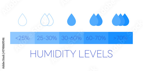 Humidity Levels Scale. Climate Control Meter. Isolated Vector Illustration.