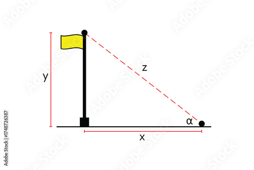Educational illustration of a right triangle formed by a flagpole, its shadow, and the line of sight to the top. The diagram labels the height (y), base (x), hypotenuse (z), and elevation angle (α).