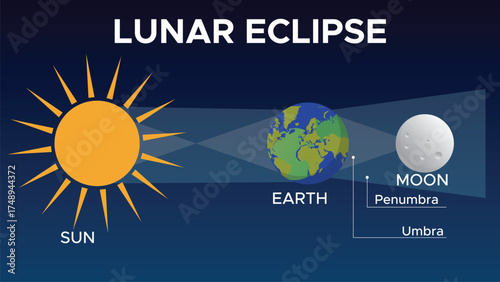 Lunar Eclipse over Silhouette Landscape