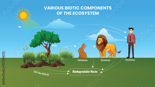 VARIOUS BIOTIC COMPONENTS OF THE ECOSYSTEM