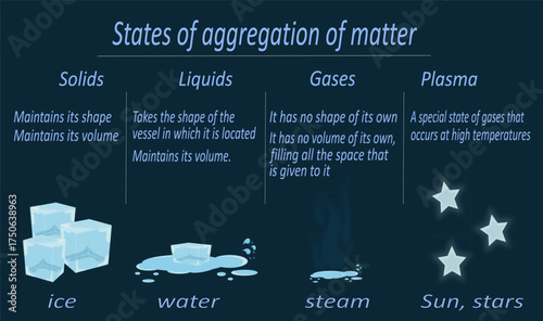 States of aggregation of matter.eps