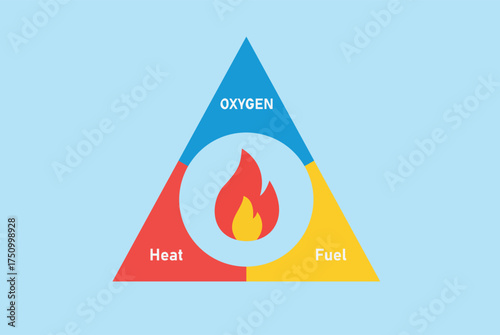 Fire triangle vector illustration showing oxygen, fuel, and heat as essential combustion elements. Educational infographic for fire safety, prevention, and chemical reaction awareness isolated.