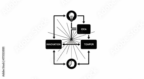 Diagram illustrating the process of idea generation, innovation, and development with creative lightbulb symbols.