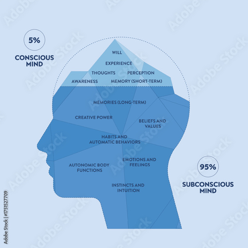 Conscious vs Subconscious Mind Diagram Vector, Psychology Iceberg Model Infographic. Brain Structure, Memory, Habits, Beliefs, and Awareness presentation. Self-Development and Training concept. Vector