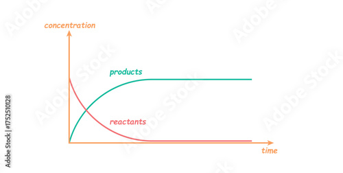 Concentration of Reactants and Products. Chemical Reaction graph. 