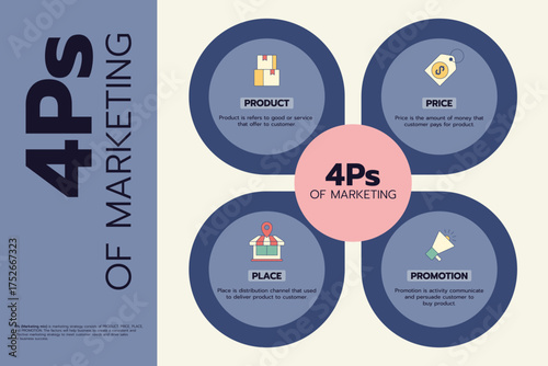 Infographic of the 4Ps of marketing included product, price, place, and promotion
