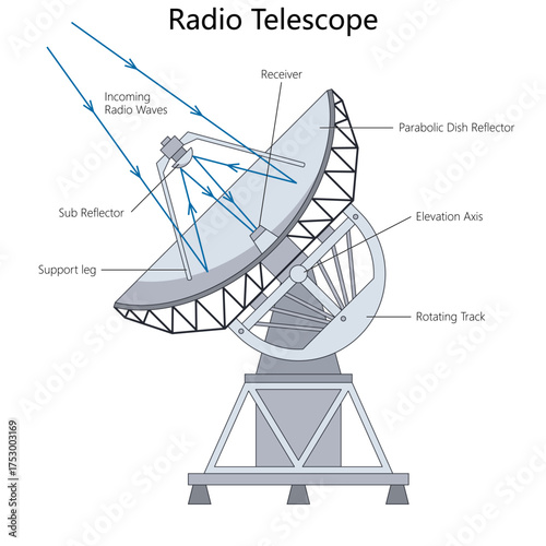 radio telescope showing how incoming radio waves are collected using a parabolic dish and focused to a receiver diagram hand drawn schematic vector. Science educational illustration