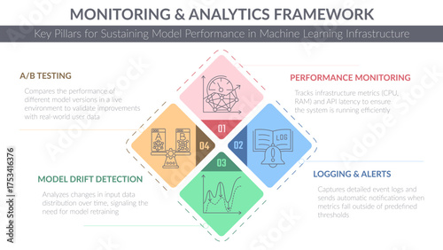 Vibrant, four-stage vector diamond diagram presenting the ML Monitoring and Analytics Framework. Colorful template with thematic line icons illustrates key pillars for sustaining model performance