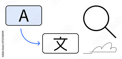 Two text boxes showing language translation from A to a character, blue arrow indicating flow, magnifying glass symbolizing analysis or search. Ideal for communication, localization, linguistics
