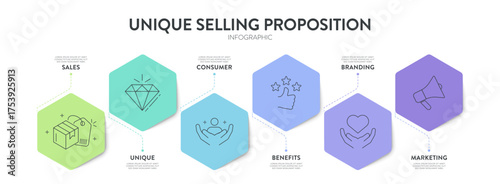 Unique Selling Proposition (USP) infographic diagram chart banner template with icon vector for presentation has sales, unique, consumer, benefits, branding, marketing. Unique Selling Point. Business.