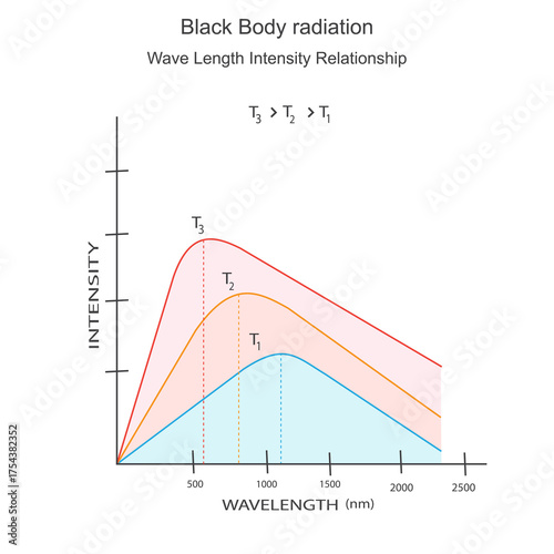 Black body radiation, wavelength intensity relationship.