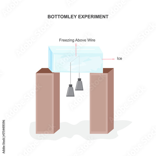Bottomley's ice cutting experiment.Ice melts under pressure and the water freezes after the pressure is released. Relegation