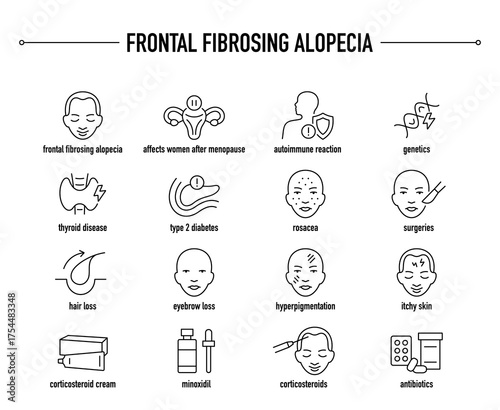 Frontal Fibrosing Alopecia symptoms, diagnostic and treatment vector icon set. Line editable medical icons	