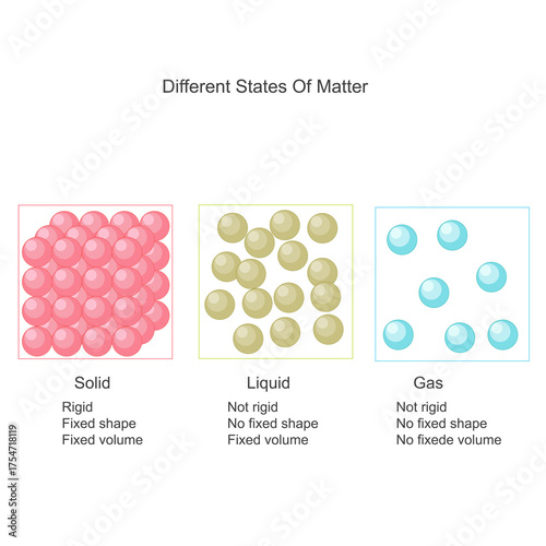 states of matter - solid, liquid, gas